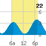 Tide chart for Ocean, Cape Lookout, North Carolina on 2024/04/22