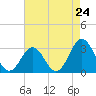 Tide chart for Ocean, Cape Lookout, North Carolina on 2024/04/24