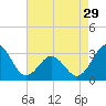 Tide chart for Ocean, Cape Lookout, North Carolina on 2024/04/29