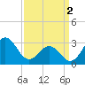 Tide chart for Ocean, Cape Lookout, North Carolina on 2024/04/2
