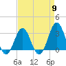 Tide chart for Ocean, Cape Lookout, North Carolina on 2024/04/9