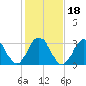 Tide chart for Bight, Cape Lookout, North Carolina on 2021/01/18