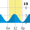 Tide chart for Bight, Cape Lookout, North Carolina on 2021/01/19