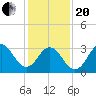 Tide chart for Bight, Cape Lookout, North Carolina on 2021/01/20