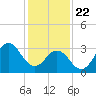 Tide chart for Bight, Cape Lookout, North Carolina on 2021/01/22