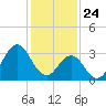 Tide chart for Bight, Cape Lookout, North Carolina on 2021/01/24