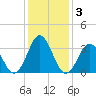 Tide chart for Bight, Cape Lookout, North Carolina on 2021/01/3
