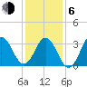 Tide chart for Bight, Cape Lookout, North Carolina on 2021/01/6
