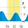 Tide chart for Bight, Cape Lookout, North Carolina on 2021/01/7