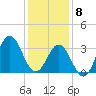 Tide chart for Bight, Cape Lookout, North Carolina on 2021/01/8