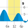 Tide chart for Bight, Cape Lookout, North Carolina on 2021/01/9
