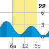 Tide chart for Bight, Cape Lookout, North Carolina on 2021/02/22