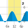 Tide chart for Bight, Cape Lookout, North Carolina on 2021/02/2