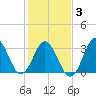 Tide chart for Bight, Cape Lookout, North Carolina on 2021/02/3