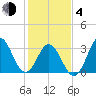 Tide chart for Bight, Cape Lookout, North Carolina on 2021/02/4