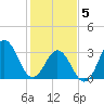 Tide chart for Bight, Cape Lookout, North Carolina on 2021/02/5