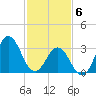 Tide chart for Bight, Cape Lookout, North Carolina on 2021/02/6