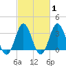Tide chart for Bight, Cape Lookout, North Carolina on 2021/03/1