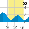 Tide chart for Bight, Cape Lookout, North Carolina on 2021/03/22