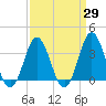 Tide chart for Bight, Cape Lookout, North Carolina on 2021/03/29