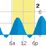 Tide chart for Bight, Cape Lookout, North Carolina on 2021/03/2
