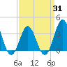 Tide chart for Bight, Cape Lookout, North Carolina on 2021/03/31
