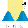 Tide chart for Bight, Cape Lookout, North Carolina on 2021/04/10