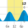 Tide chart for Bight, Cape Lookout, North Carolina on 2021/04/12