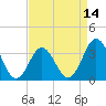 Tide chart for Bight, Cape Lookout, North Carolina on 2021/04/14