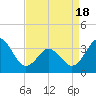 Tide chart for Bight, Cape Lookout, North Carolina on 2021/04/18