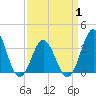 Tide chart for Bight, Cape Lookout, North Carolina on 2021/04/1