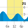 Tide chart for Bight, Cape Lookout, North Carolina on 2021/04/21