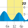 Tide chart for Bight, Cape Lookout, North Carolina on 2021/04/22