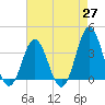 Tide chart for Bight, Cape Lookout, North Carolina on 2021/04/27