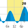 Tide chart for Bight, Cape Lookout, North Carolina on 2021/04/28