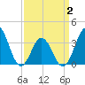 Tide chart for Bight, Cape Lookout, North Carolina on 2021/04/2