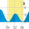 Tide chart for Bight, Cape Lookout, North Carolina on 2021/04/3