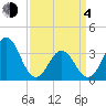 Tide chart for Bight, Cape Lookout, North Carolina on 2021/04/4
