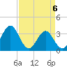 Tide chart for Bight, Cape Lookout, North Carolina on 2021/04/6