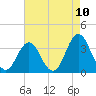 Tide chart for Bight, Cape Lookout, North Carolina on 2021/05/10