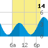 Tide chart for Bight, Cape Lookout, North Carolina on 2021/05/14