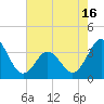 Tide chart for Bight, Cape Lookout, North Carolina on 2021/05/16