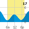 Tide chart for Bight, Cape Lookout, North Carolina on 2021/05/17