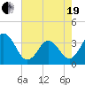 Tide chart for Bight, Cape Lookout, North Carolina on 2021/05/19
