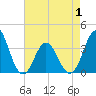 Tide chart for Bight, Cape Lookout, North Carolina on 2021/05/1