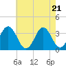 Tide chart for Bight, Cape Lookout, North Carolina on 2021/05/21
