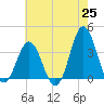 Tide chart for Bight, Cape Lookout, North Carolina on 2021/05/25
