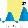Tide chart for Bight, Cape Lookout, North Carolina on 2021/05/27