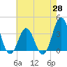Tide chart for Bight, Cape Lookout, North Carolina on 2021/05/28