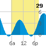 Tide chart for Bight, Cape Lookout, North Carolina on 2021/05/29